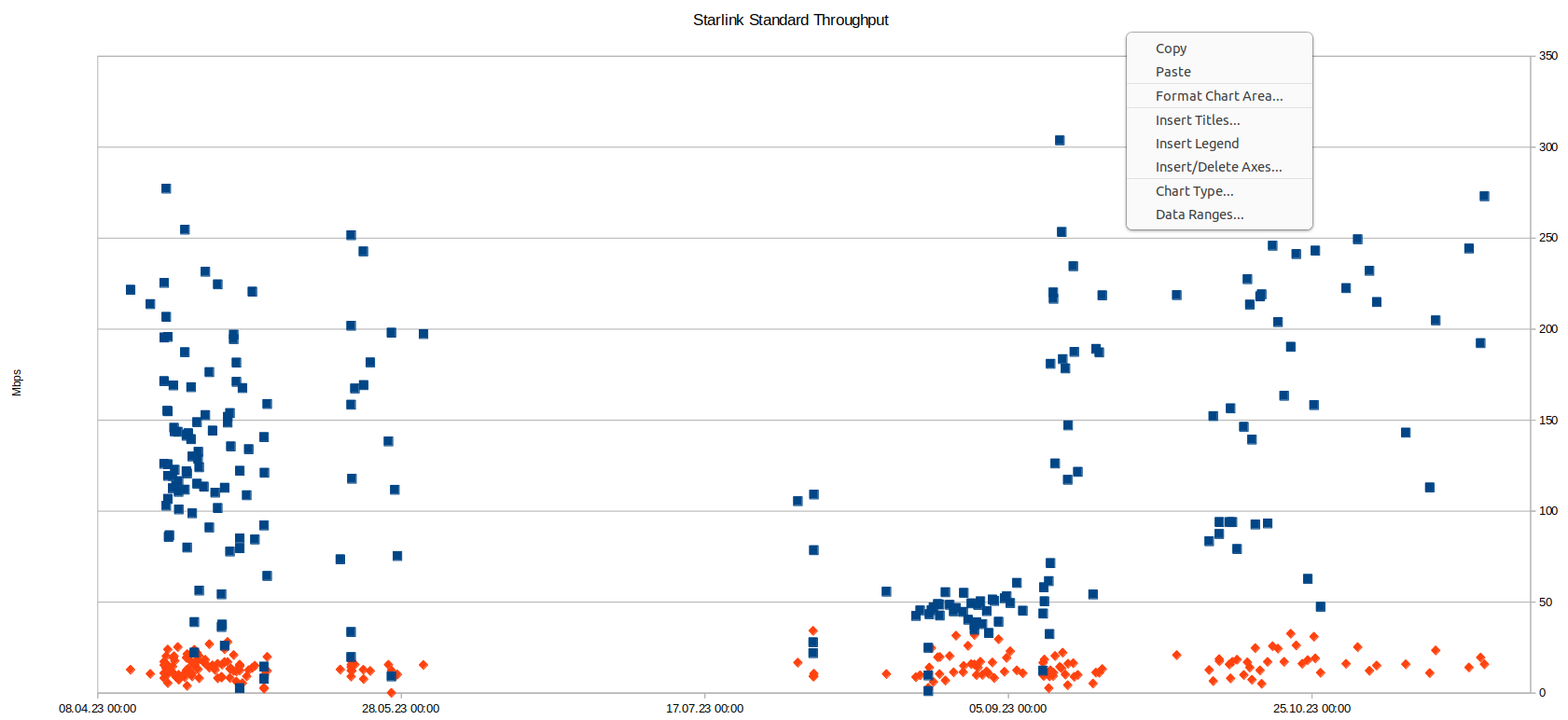 Starlink – measurements of data throughput over the first few months